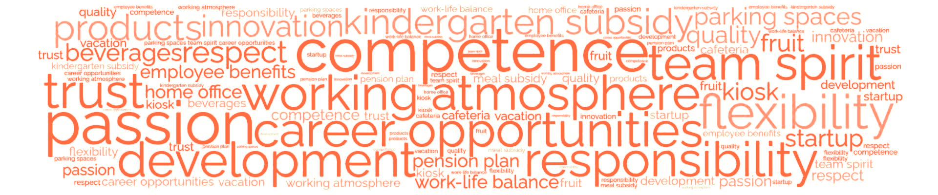 Wordcloud describing cycos